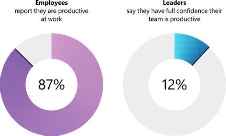 
9 in 10 Indian leaders question employees’ productivity in hybrid work 