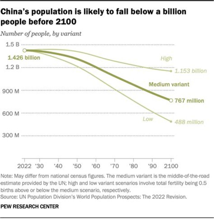 
China Population Decline: Its Effect Will Be Felt Worldwide! 