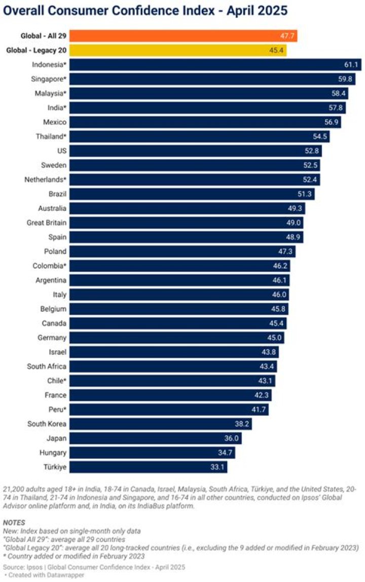 
Finland’s consumer confidence hits rock bottom in Sep 