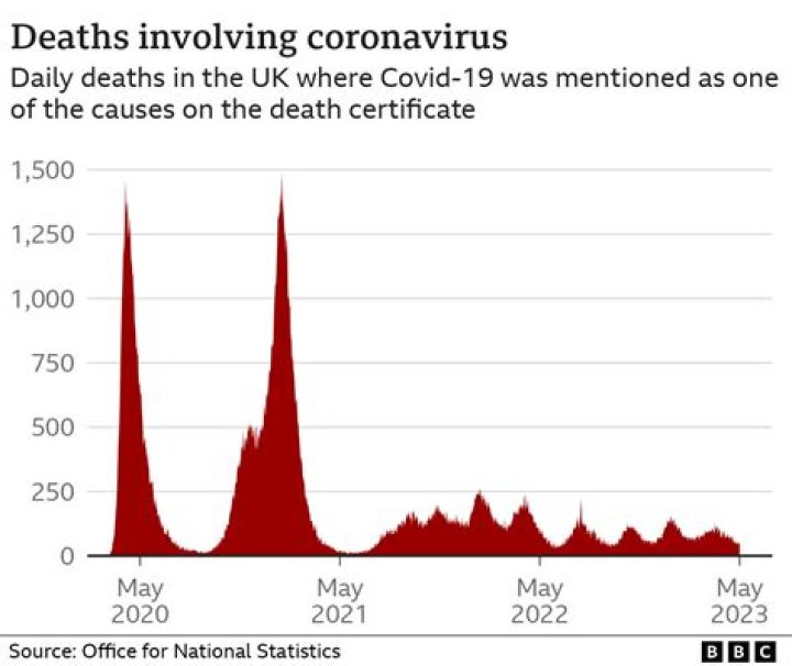 
India logs 3,615 new Covid cases, 22 deaths 