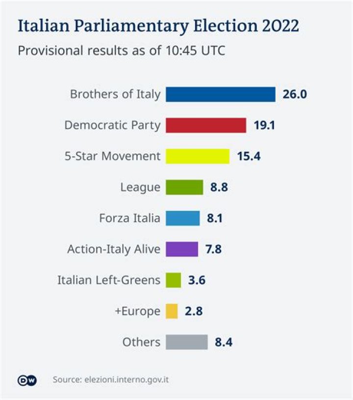 
Right-wing coalition leads Italy’s snap parliamentary polls 