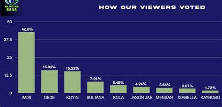 
Voting Percentage BBNaija 2022 | Evicted Housemates Today This Week 